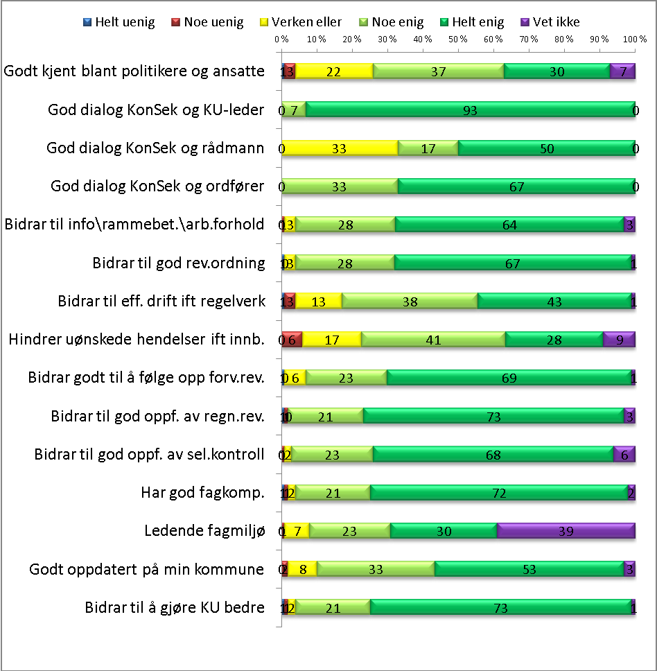 Omdømmefaktorer (tall i prosent). Hovedinntrykket er svært positivt. I følge Norfakta scorer Konsek uvanlig høyt for denne type spørsmål.