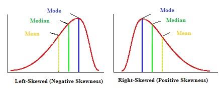 Normal fordelig Skjevhet < 0: vestreskjev (skjevhet egativ) Skjevhet > 0: høyreskjev (skjevhet positiv) Eks. Fi skjevhet til Eks.1. Eks 3. Fi skjevhet til i Eks.1 hivs fordelige er x 0 1 3 p(x) 0.