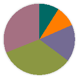 Artsdatabankens risikovurderinger 2012 ALLE RISIKOVURDERTE ARTER Ingen kjent risiko [PROSENT] Svært høy risiko [PROSENT] Høy risiko [PROSENT] Potensielt høy