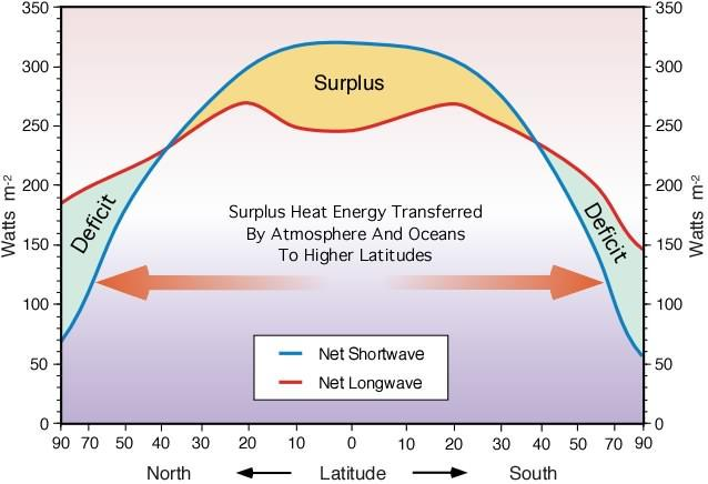 Om ENSO og utviklingen i global OHC ( Ocean Heat Content ) (Skrevet av Okular ) Det er forholdsvis lett, dog omfattende, å vise hvordan og hvorfor global OHC (verdenshavets totale varmeinnhold) har