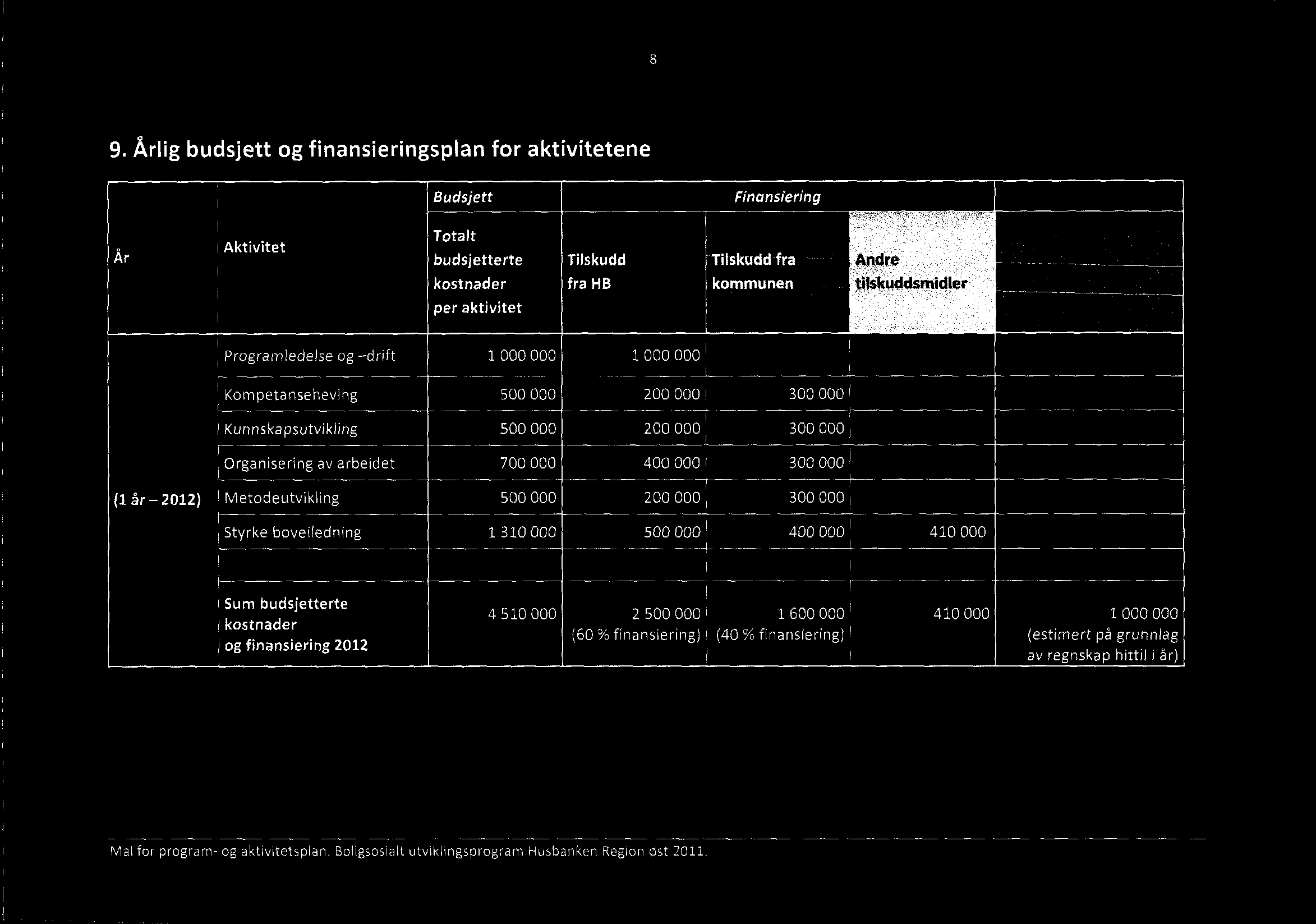 finansiering 2012 4 510 2 500 (60 % finansiering) 1 600 (40 % finansiering) 410 1 (estimert på
