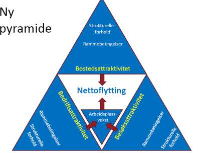 (Kilde: Telemarksforskning,Programteori attraktivitetsmodell, 2013).