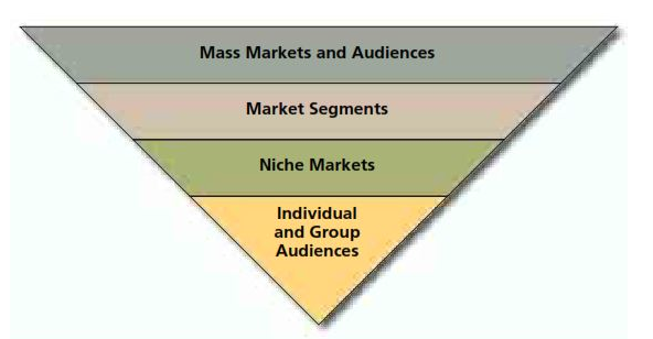 markedssegmenter eller et generelt publikum en vil nå ut til. Alle disse forskjellige målgruppene krever hver sin tilnærming (Belch og Belch 2012, 156