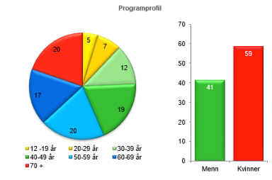 5. Tolkning I dette kapitlet tolkes resultatene som ble presentert i forrige kapittel. Med utgangspunkt i de tre hypotesene drøftes temaene kjennskap, holdninger og atferd.