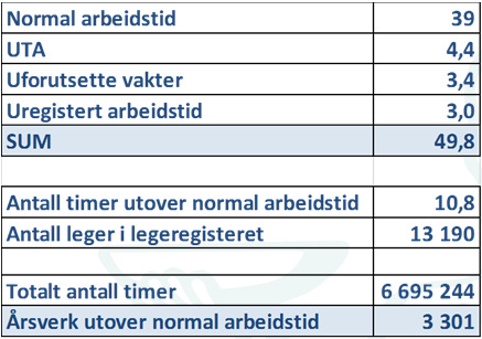 NEI! Hva ligger bak tallene: Sykehus: 45/46 timers uke + overtid Sykehus: Ca 20 % av lønnen er uregelmessige tillegg KS: Mange rekrutteringssvake kommuner som ansetter fastleger trekker opp KS: