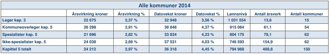 Oversikt lønnsmasse Basislønn Alle leger (vektet) ekskl. med.stud. Lønnsnivå sykehus 2015 Gjennomsnitt "Fast lønn" (Basis + faste Vaktlønn tillegg) UTA Samlet fastlønn inkl.