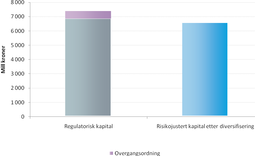 6. SAMMENLIGNING AV REGULATORISK KAPITAL OG RISIKOJUSTERT KAPITAL Figuren under viser regulatorisk kapital og risikojustert kapital pr 4. kvartal 2010.