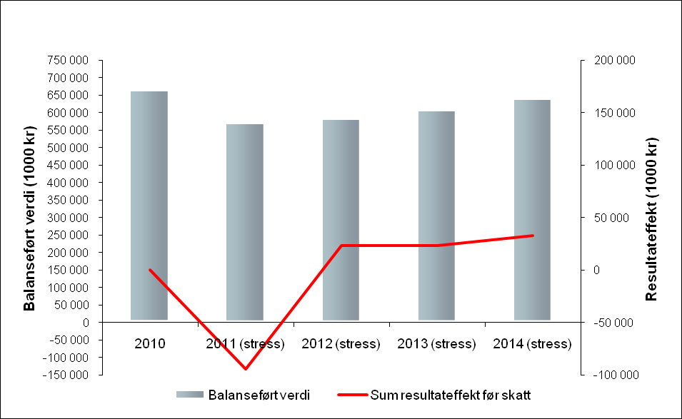 egenkapitalinvesteringene til 636 mill kroner som er en oppgang på 69 mill kroner fra bunnen ved utgangen av 2011.