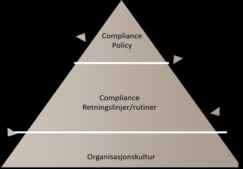 Figur 54: Rammeverk for styring av compliance risiko Rammeverket for compliance bygger i hovedsak på CEBS Internal Governance, Basel Committee on Banking Supervision; Compliance and the compliance