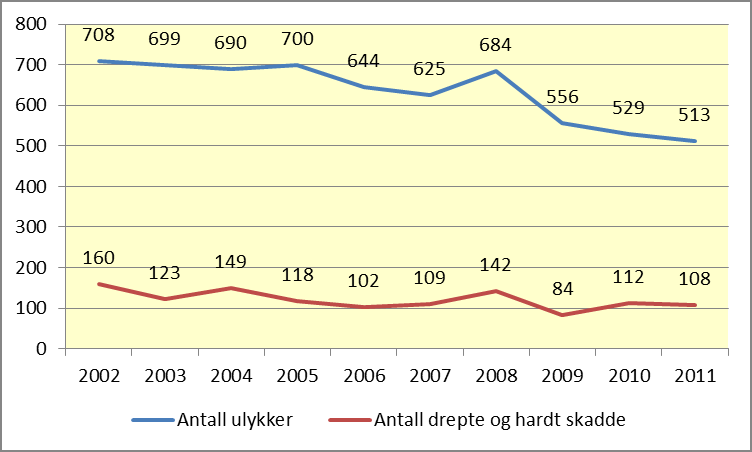 2. Ulykkesbildet for perioden 2002-2011 Dette kapittelet viser en del hovedtrekk av ulykkesutviklingen i Region nord for perioden 2002-2011.