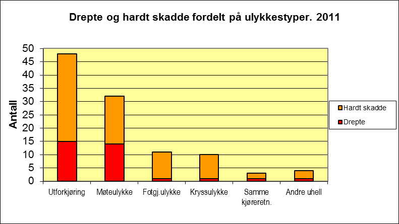 2.2 Ulykker fordelt på ulykkestype (drepte og hardt skadde) Figur 4: Antall drepte og hardt skadde fordelt på ulykkestyper.