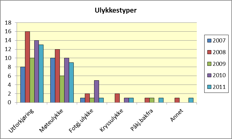 3. Tematisk fordeling av dødsulykkene I dette kapittelet presenteres en oversikt over dødsulykkene i 2011 basert på dybdestudiene.