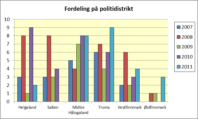 Fortsatt er det en overvekt av unge personer involvert i dødsulykkene. Aldersgruppen 18-24 år er mest utsatt og har om lag ¼ av de drepte og skadde.