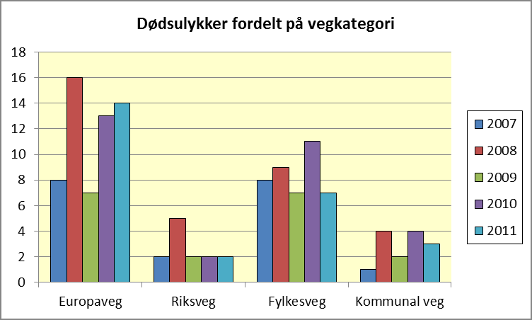 Figur 11: Antall dødsulykker fordelt på vegkategori for perioden 2007-2011. Vegnett iht. forvaltningsreformen fra 1.1.2010.