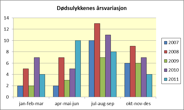 Figur 13: Antall ulykker pr. kvartal 2007 2011.