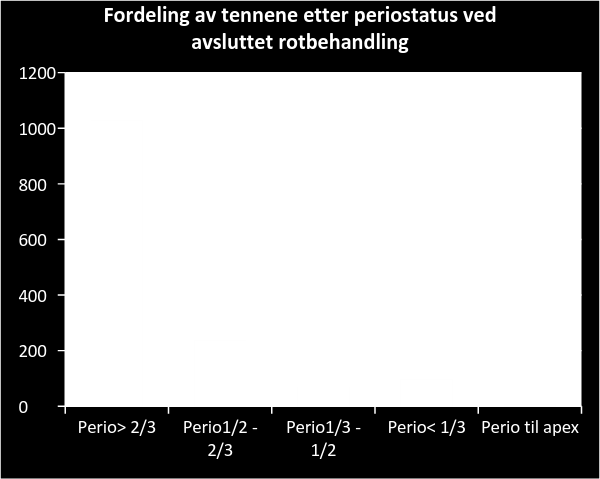 fleste tennene i utvalget hadde god periodontal status, med et marginalt benfeste på >⅔ av røttene,