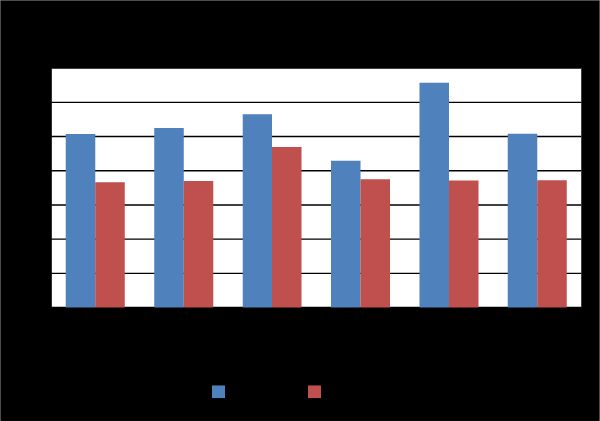 Figur 8: Gjennomsnitt PAI-score for tennene gruppert etter periodontalstatus på rotfyllingstidspunktet.