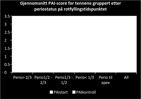 rotfyllingstidspunktet og ved ettårskontroll.