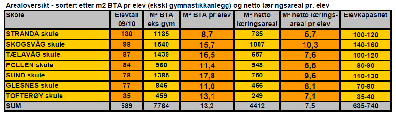 13 2.1 Skulekapasitet på barnesteget Norconsult har utarbeidd eit oversyn som viser netto læringsareal og brutto bygningsareal (BTA - eks gymnastikkanlegg) pr elev i sundskulen.