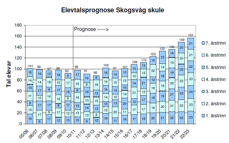 18 Skogsvåg skule Skogsvåg skule stabiliserer seg på rundt 90-100 elevar i dei neste 7-8 åra.