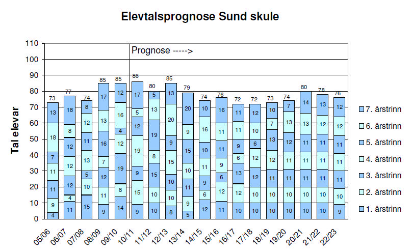 20 Sund skule Sund skule vil stabilisere seg med eit elevtal i underkant av 80 elevar utover i