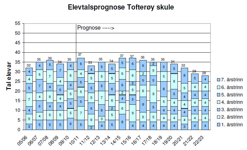 21 Tofterøy skule Det er og forventa stabile elevtal ved Tofterøy skule. Skulen vil venteleg stabilisere seg mellom 35 og 40 elevar.