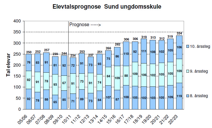 22 3.4 Ungdomssteget - Sund ungdomsskule Norconsult tek også med elevframskrivingane for Sund ungdomsskule - sjølv om dette ligg på sida av oppdraget.