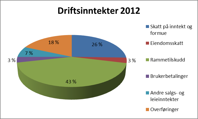 Samlet er summen av skatt og rammetilskudd ca. 4,9 mill kroner over revidert budsjett for 2012. Eiendomsskatten ga en inntekt i 2012 på 32,7 mill. kroner. Dette er nærmere en fordobling i forhold til tidligere år, og skyldes retaksering av eiendommer i 2011/2012.