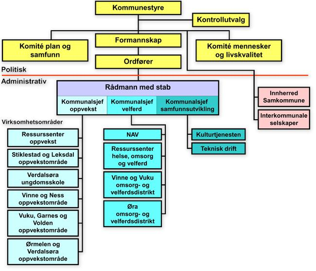 Kapittel 2 Situasjonsbeskrivelse organisasjon 2.1. Organisasjonskart for Verdal kommune 31.12.12 Virksomhetsområdene under Kommunalsjef oppvekst er endret fra 1.