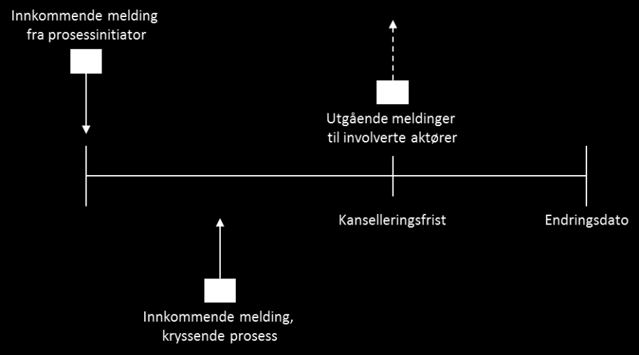 Innkommende aksepteres, pågående termineres ved kanselleringsfrist til innkommende Figure 2 Kryssende før kanselleringsfrist Figuren nedenfor viser at det også kan komme inn en etter at