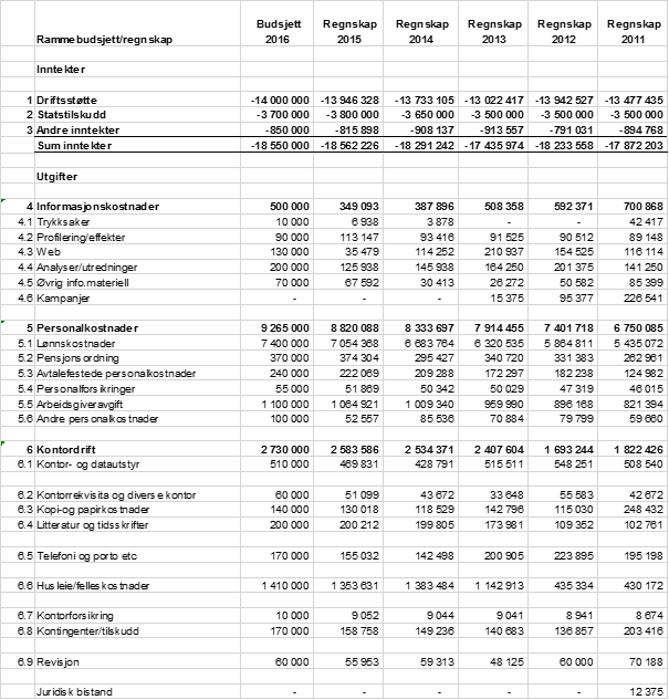 68 382 383 Utgiftsposter i NSOs driftsbudsjett (vedlegg 1, økonomirapport 2011-2015 og budsjett