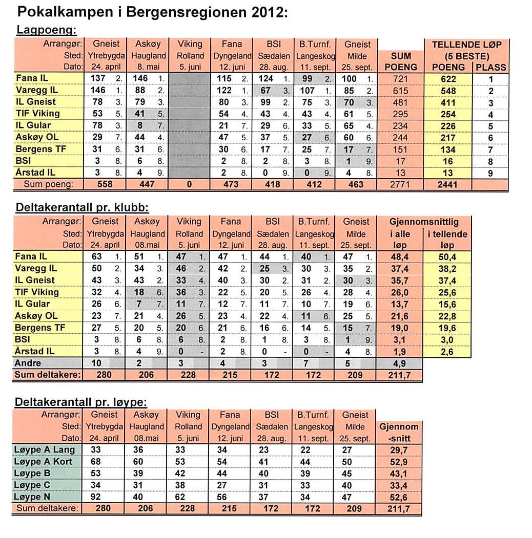 Hordaland orienteringskrets. Kretsting 2013 Bergen. 7/2-2013. Side 15 av 27 5.5 Regionsvise rapporter 5.5.1 Rapport fra Bergen 5.5.2 Rapport fra Nordhordland Innledning: I løpet av sesongen 2012 har det vært arrangert 9 lokale løp i Nordhordlandskarusellen.