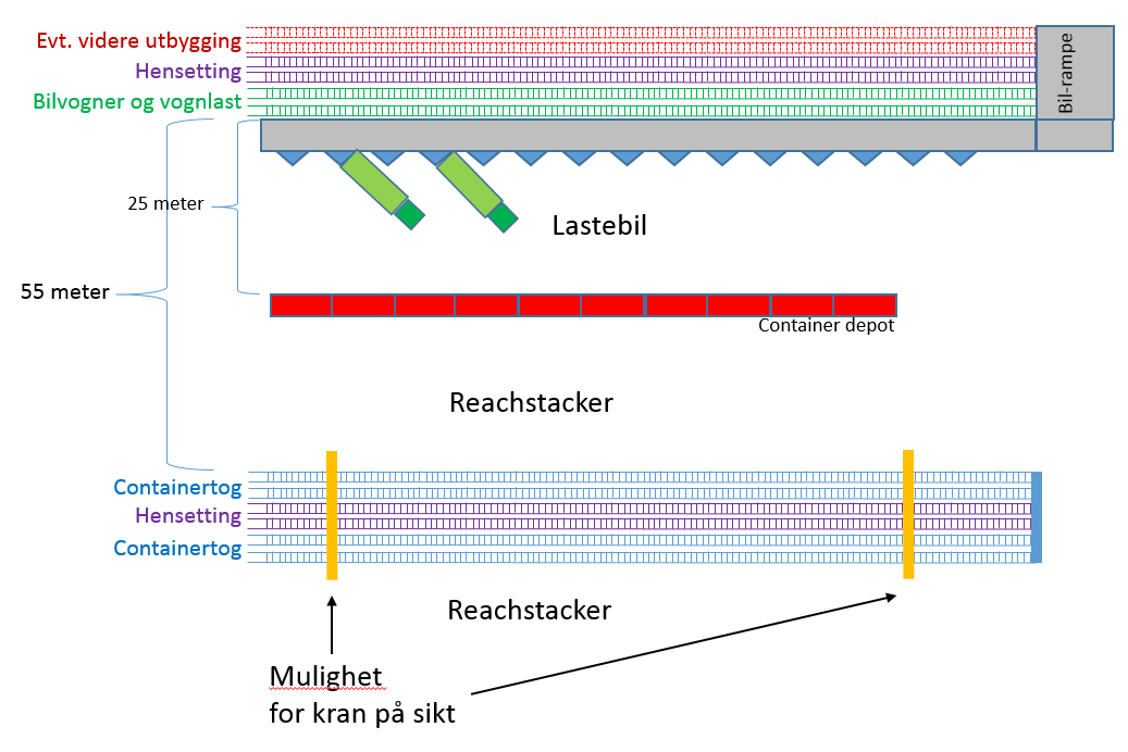 POU-00-A-00096_ Strategidokument 19 Figur 4-1: Prinsippfigur for terminal-layout med reachstacker betjening. Denne figuren ligger til grunn for utforming av alle terminalene.