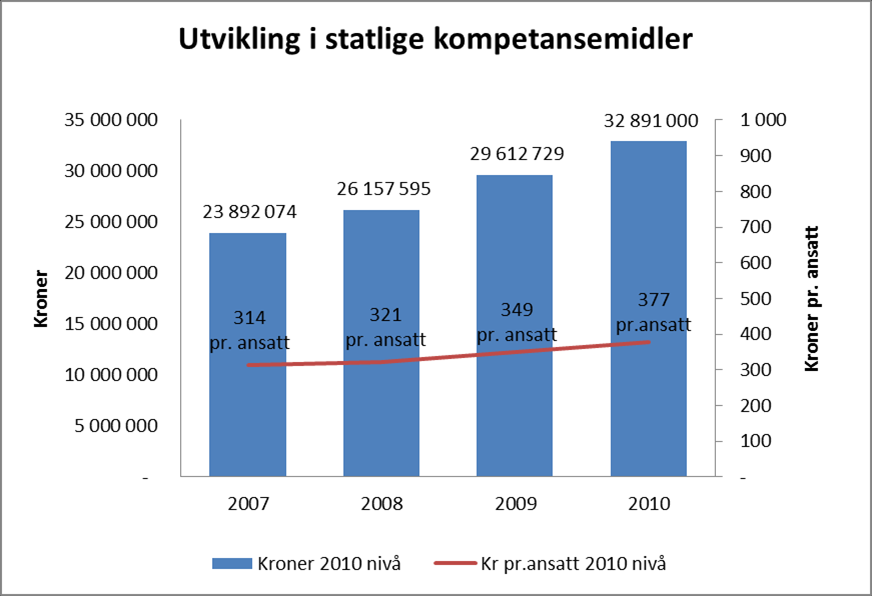 Strategi for kompetanseutvikling i barnehagesektoren.