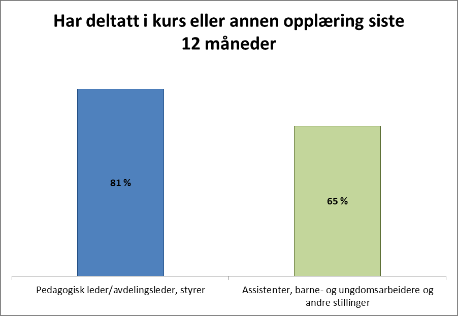 Strategi for kompetanseutvikling i barnehagesektoren Rapport fra tredje fase i kartleggingen 26 Figur 3.2: Deltakelse i kurs og annen opplæring, etter stillingstype.