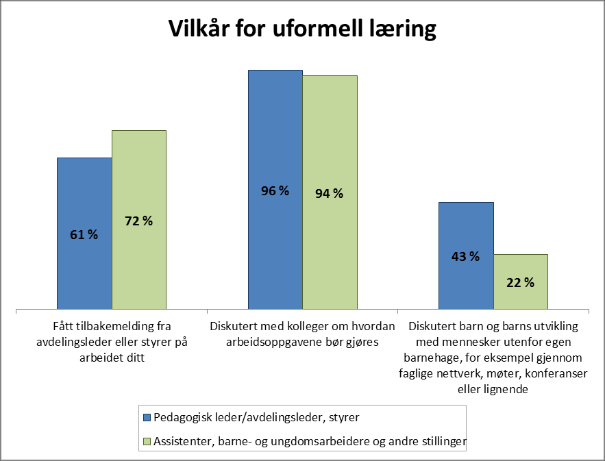 Strategi for kompetanseutvikling i barnehagesektoren Rapport fra tredje fase i kartleggingen 35 Figur 3.