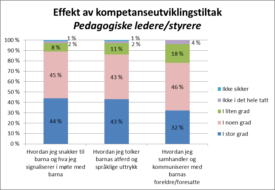 Strategi for kompetanseutvikling i barnehagesektoren Rapport fra tredje fase i kartleggingen 38 1. Hvordan de ansatte snakker om barna med kollegaer i det daglige 2.