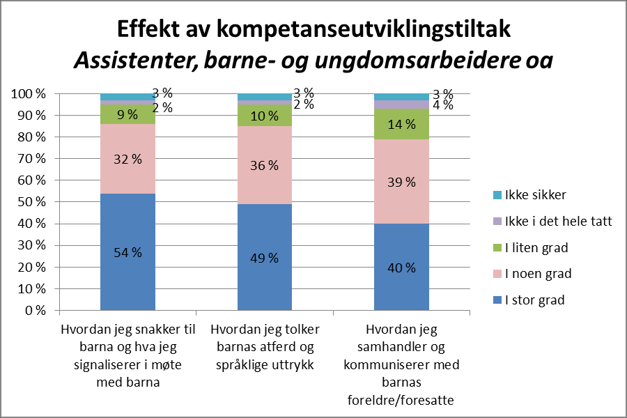 Strategi for kompetanseutvikling i barnehagesektoren Rapport fra tredje fase i kartleggingen 39 Figur 4.