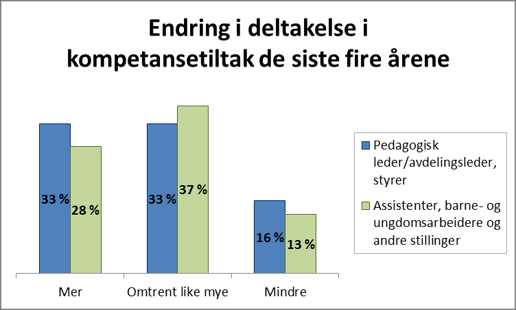 Strategi for kompetanseutvikling i barnehagesektoren Rapport fra tredje fase i kartleggingen 47 hovedsak det samme generelle bildet.