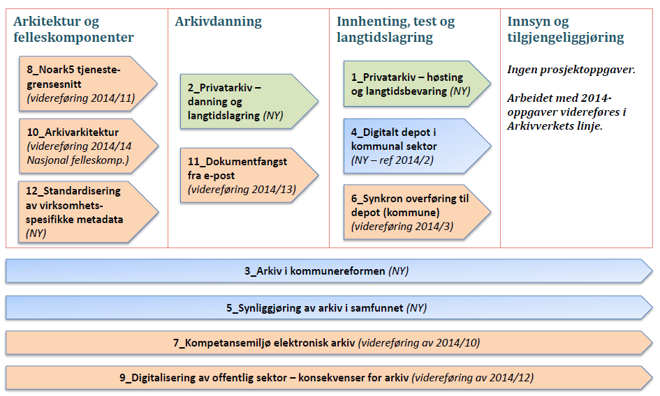 4 SAMDOK 2015 i kontekst Nedenstående modell viser fordelingen av de 12 prosjektoppgavene i kontekst et forsøk på å identifisere hvilke utviklingsområder SAMDOK er engasjert i.