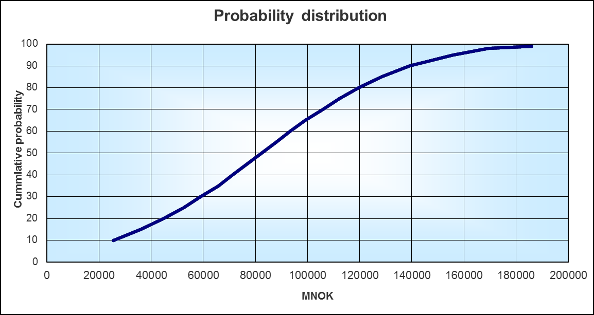 24 av 113 Konsept 1. Full utbygging Figur 2.5: Fordelingskurve for prosjektkostnadene for konsept 1. Full utbygging (2015 mill. kr eks. mva.