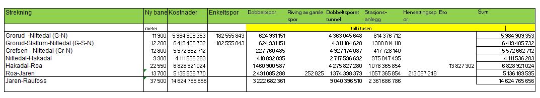 43 av 113 Vedlegg 4 Prosjektets deterministiske kostnadsestimat Kostnadsestimater for alternativene/strekningene for jernbane mellom Grorud/Grefsen og Raufoss er oversendt fra JBVs estimator og JBVs