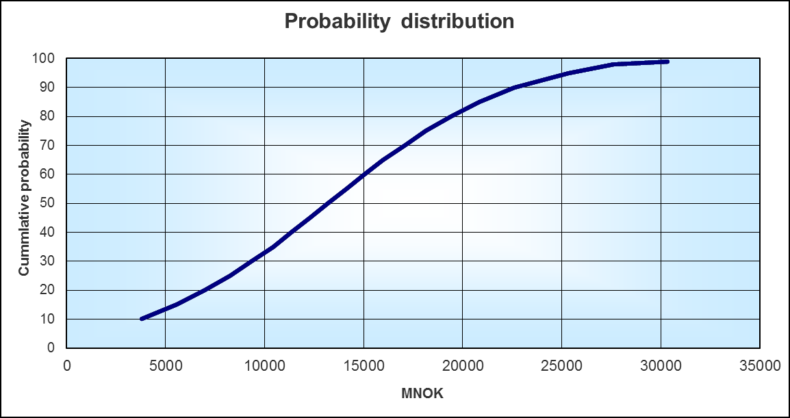 96 av 113 Nittedal Roa P Value P99 30 328 P95 25 331 P90 22 611 P85 20 847 P80 19 414 P75 18 135 P70 17 092 P65 15 960 P60 15 041 P55 14 123 P50 13 204 P45 12 285 P40 11 366 P35 10 448 P30 9 316 P25