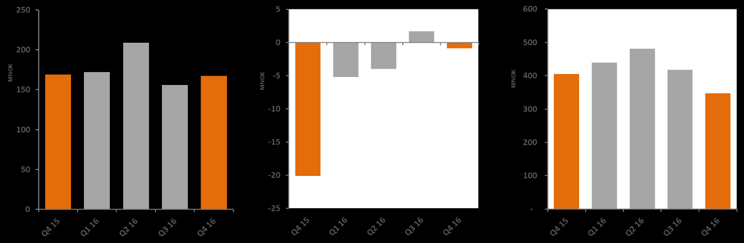 000) Q4 16 Q4 15 2016 2015 Driftsinntekter 167 239 168 943 704 244 698 259 EBITDA -886-20 148-8 436-699 EBITDA margin % -0,5 % -11,9 % -1,2 % -0,1 % Resultat før skatt -40 351-86 878-56 115-79 087