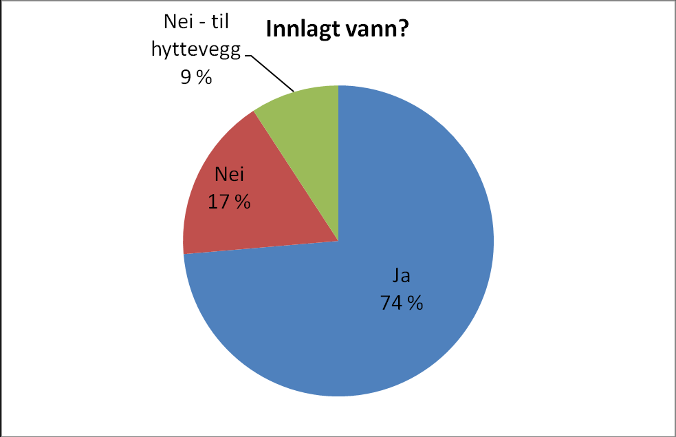 Figur 3. Andelen innlagt vann. På 81 % (188 hytter) av hyttene med innlagt vann kommer vannforsyningen fra borebrønner i fjell.