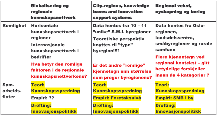 Innovasjonsprosjektenes romlige