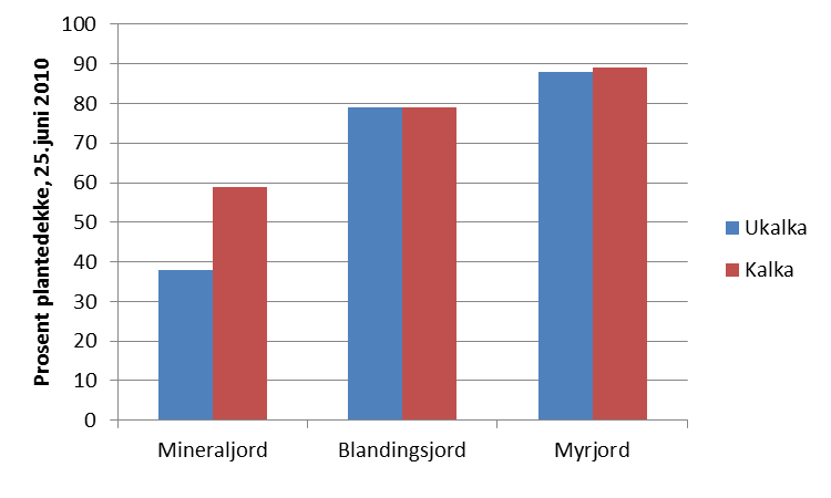 Figur 3. Virkning av jordtype og kalking på dekningsprosent i forsøksfeltet i Bitdalen, om lag to år etter såing. Middel av usådde ruter og ruter sådd med ulike frøblandinger på tre ulike jordtyper.