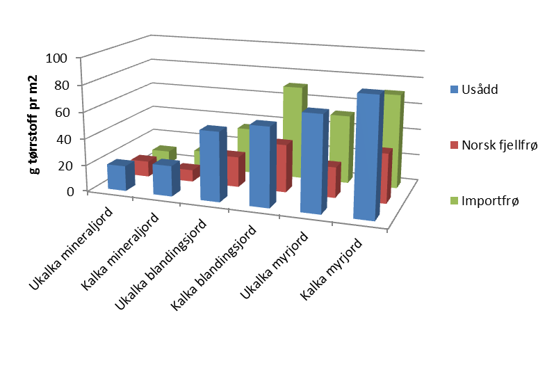 overjordisk tørrstoffproduksjon. Hovedeffekten av såing/frøblanding er vist i Tabell 19, mens Figur 5 viser samspillet mellom de tre faktorene i september 2010.