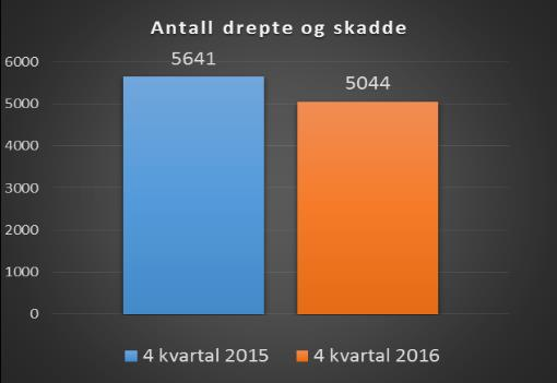 Drepte i vegtrafikken Årsrapport 2016 Vegdirektoratet, januar 2017 Denne rapporten sammenstiller opplysninger om drepte personer i vegtrafikkulykker i 2016.