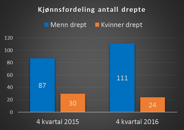 Trafikantgrupper Tabell 3: Antall drepte pr.